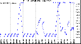 Milwaukee Weather Rain Rate<br>Daily High