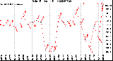 Milwaukee Weather Solar Radiation<br>Daily