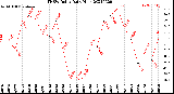 Milwaukee Weather THSW Index<br>Daily High