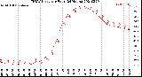 Milwaukee Weather THSW Index<br>per Hour<br>(24 Hours)