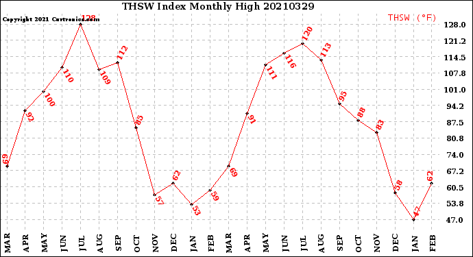 Milwaukee Weather THSW Index<br>Monthly High