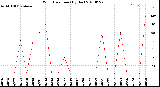 Milwaukee Weather Wind Direction<br>(By Day)