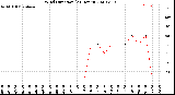 Milwaukee Weather Wind Direction<br>(24 Hours)