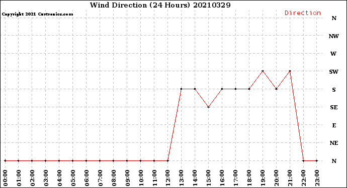 Milwaukee Weather Wind Direction<br>(24 Hours)