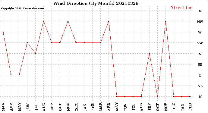 Milwaukee Weather Wind Direction<br>(By Month)