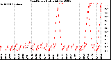 Milwaukee Weather Wind Speed<br>Daily High