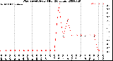 Milwaukee Weather Wind Speed<br>Hourly High<br>(24 Hours)