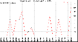 Milwaukee Weather Wind Direction<br>Daily High