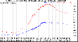 Milwaukee Weather Outdoor Temp / Dew Point<br>by Minute<br>(24 Hours) (Alternate)