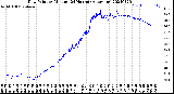 Milwaukee Weather Dew Point<br>by Minute<br>(24 Hours) (Alternate)