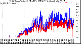 Milwaukee Weather Wind Speed/Gusts<br>by Minute<br>(24 Hours) (Alternate)