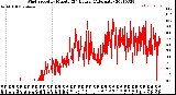 Milwaukee Weather Wind Speed<br>by Minute<br>(24 Hours) (Alternate)