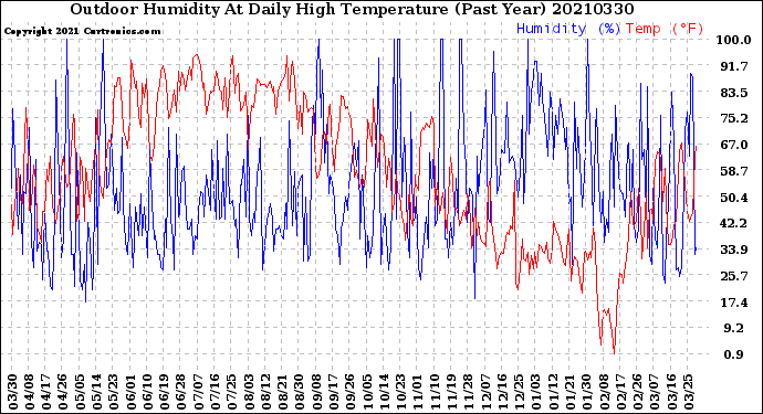 Milwaukee Weather Outdoor Humidity<br>At Daily High<br>Temperature<br>(Past Year)