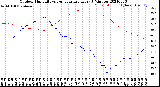 Milwaukee Weather Outdoor Humidity<br>vs Temperature<br>Every 5 Minutes