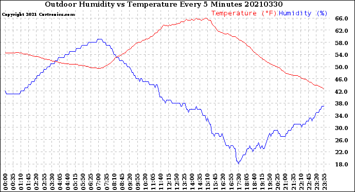 Milwaukee Weather Outdoor Humidity<br>vs Temperature<br>Every 5 Minutes