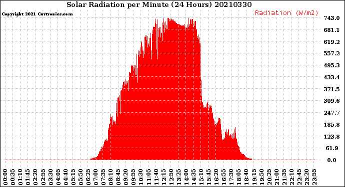 Milwaukee Weather Solar Radiation<br>per Minute<br>(24 Hours)