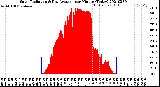 Milwaukee Weather Solar Radiation<br>& Day Average<br>per Minute<br>(Today)