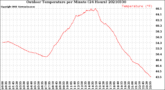 Milwaukee Weather Outdoor Temperature<br>per Minute<br>(24 Hours)