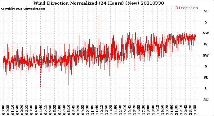 Milwaukee Weather Wind Direction<br>Normalized<br>(24 Hours) (New)