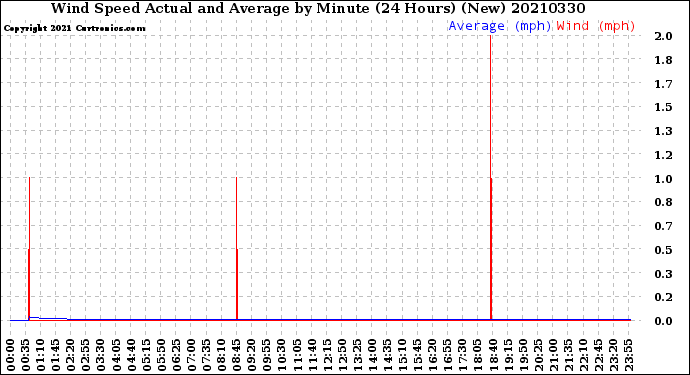 Milwaukee Weather Wind Speed<br>Actual and Average<br>by Minute<br>(24 Hours) (New)