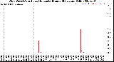 Milwaukee Weather Wind Speed<br>Actual and Median<br>by Minute<br>(24 Hours) (Old)