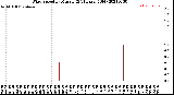 Milwaukee Weather Wind Speed<br>by Minute<br>(24 Hours) (Old)