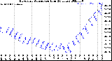 Milwaukee Weather Barometric Pressure<br>per Hour<br>(24 Hours)