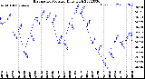 Milwaukee Weather Barometric Pressure<br>Daily High