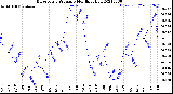 Milwaukee Weather Barometric Pressure<br>Monthly High