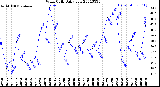 Milwaukee Weather Wind Chill<br>Daily Low