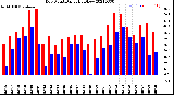 Milwaukee Weather Dew Point<br>Daily High/Low