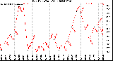 Milwaukee Weather Dew Point<br>Daily High