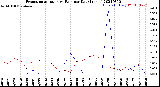 Milwaukee Weather Evapotranspiration<br>vs Rain per Day<br>(Inches)