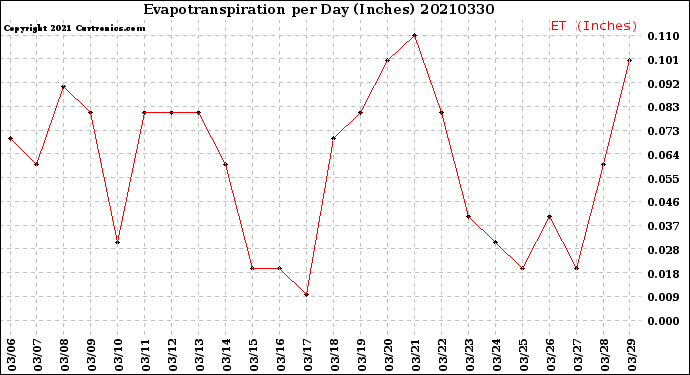 Milwaukee Weather Evapotranspiration<br>per Day (Inches)