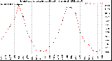 Milwaukee Weather Evapotranspiration<br>per Month (qts sq/ft)