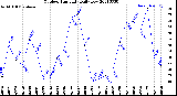 Milwaukee Weather Outdoor Humidity<br>Daily Low