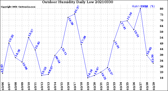 Milwaukee Weather Outdoor Humidity<br>Daily Low