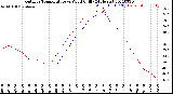 Milwaukee Weather Outdoor Temperature<br>vs Wind Chill<br>(24 Hours)