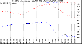 Milwaukee Weather Outdoor Temperature<br>vs Dew Point<br>(24 Hours)