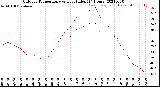 Milwaukee Weather Outdoor Temperature<br>vs Heat Index<br>(24 Hours)