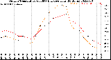 Milwaukee Weather Outdoor Temperature<br>vs THSW Index<br>per Hour<br>(24 Hours)