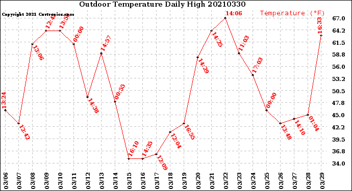 Milwaukee Weather Outdoor Temperature<br>Daily High