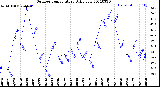 Milwaukee Weather Outdoor Temperature<br>Daily Low