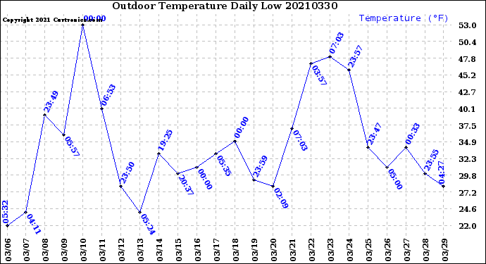 Milwaukee Weather Outdoor Temperature<br>Daily Low