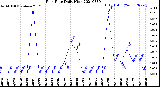 Milwaukee Weather Rain Rate<br>Daily High