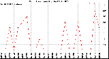 Milwaukee Weather Wind Direction<br>(By Day)