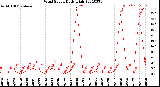 Milwaukee Weather Wind Speed<br>Daily High