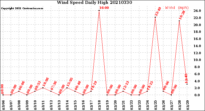 Milwaukee Weather Wind Speed<br>Daily High