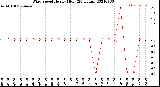 Milwaukee Weather Wind Speed<br>Hourly High<br>(24 Hours)