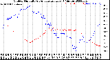 Milwaukee Weather Outdoor Humidity<br>vs Temperature<br>Every 5 Minutes